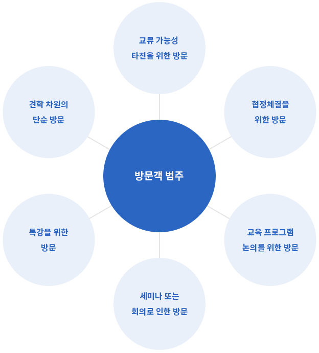 방문객범주 - 교류 가능성 타진을 위한 방문, 협정체결을 위한 방문, 교육 프로그램 논의를 위한 방문, 세미나 또는 회의로 인한 방문, 특강을 위한 방문, 견학 차원의 단순 방문